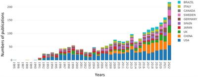 Research trends and hotspots of glial fibrillary acidic protein within the area of Alzheimer’s disease: a bibliometric analysis